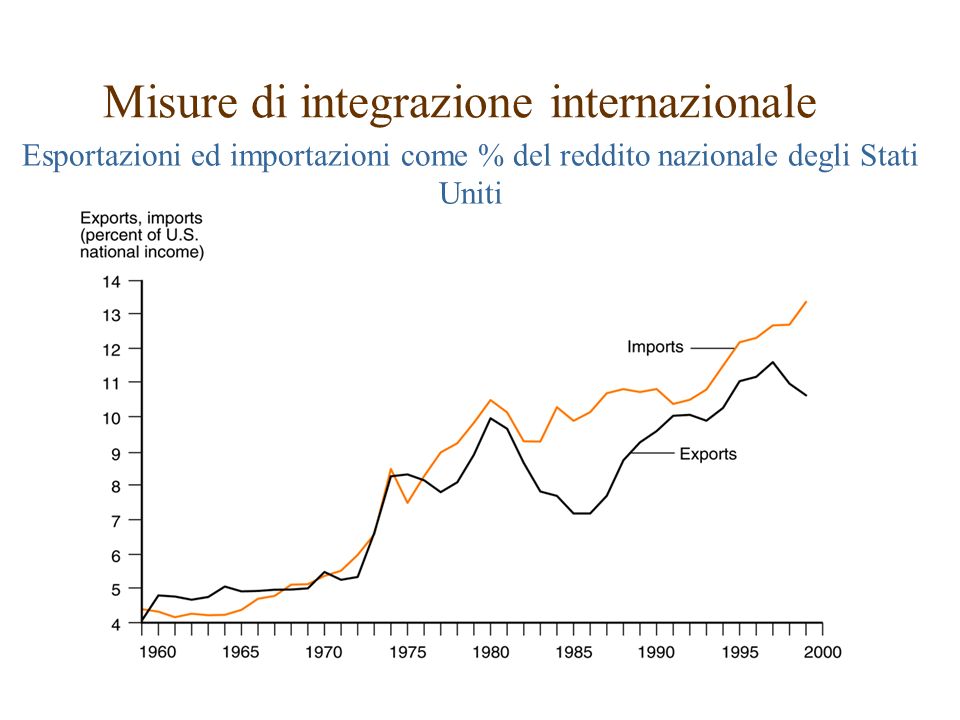 Economia Internazionale Tendenze Del Commercio Mondiale Ppt Scaricare